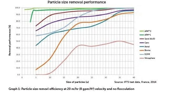 AFM Filterglas 0,4 - 1,0 Mm - 21 Kilo - Afbeelding 4
