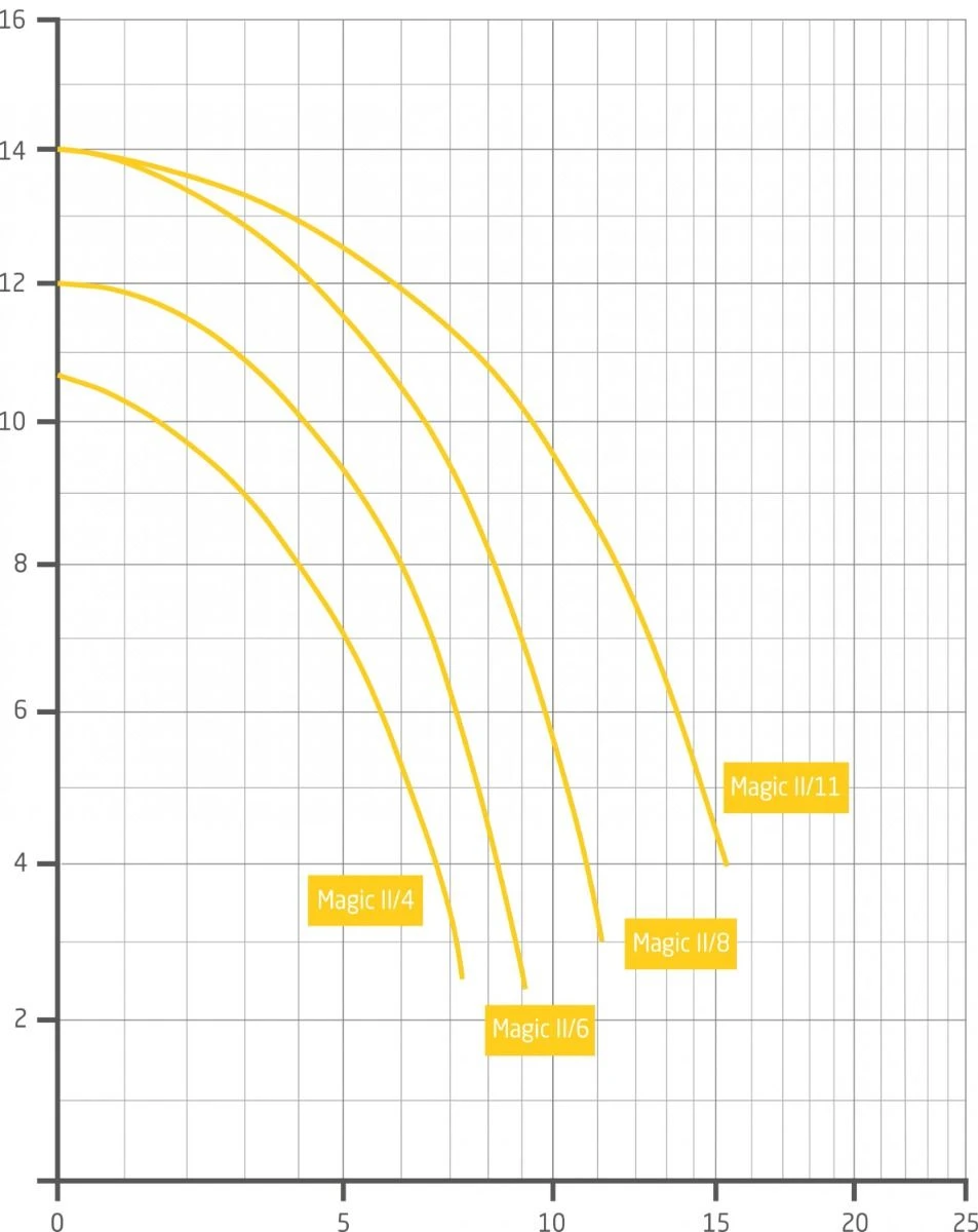 Badu Magic II 4 - 0,18 KW / 230 Volt - Afbeelding 2