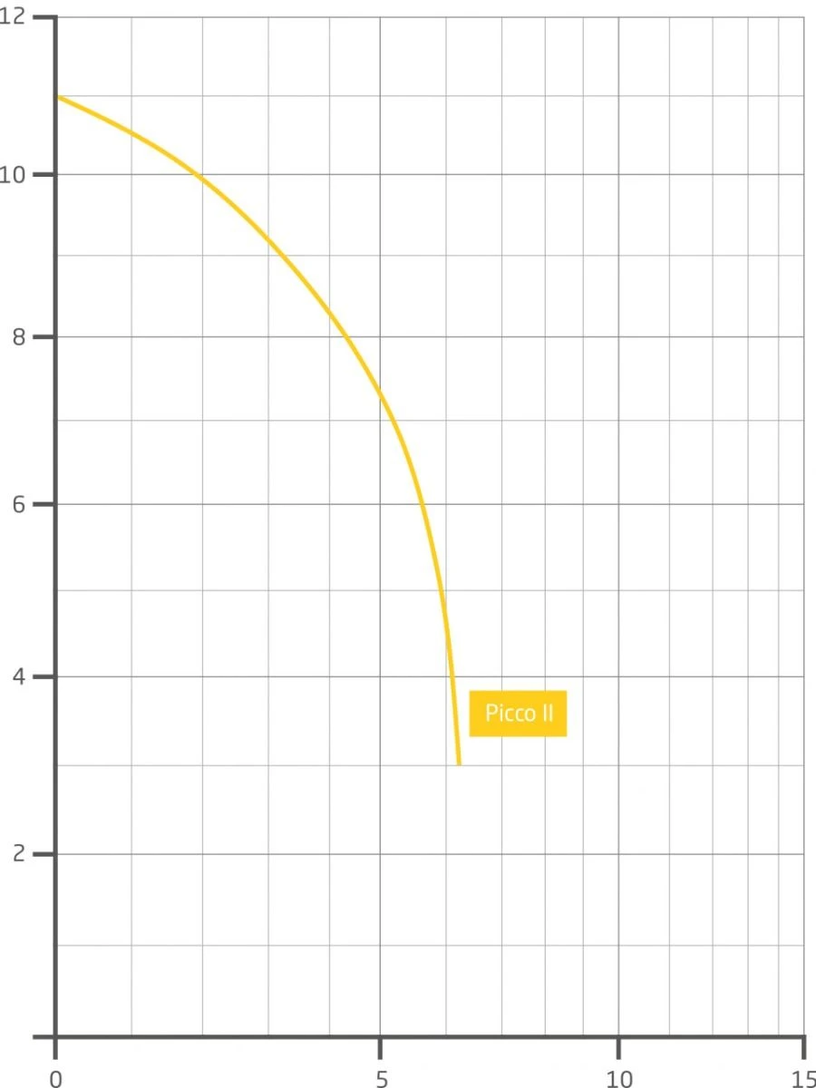 Speck BADU Picco II - 0,20 KW / 230 Volt - Afbeelding 2