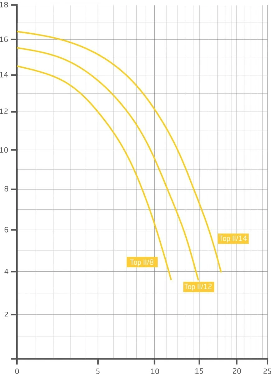 Badu Top II 14 - 0,65 KW / 230 Volt - Afbeelding 2