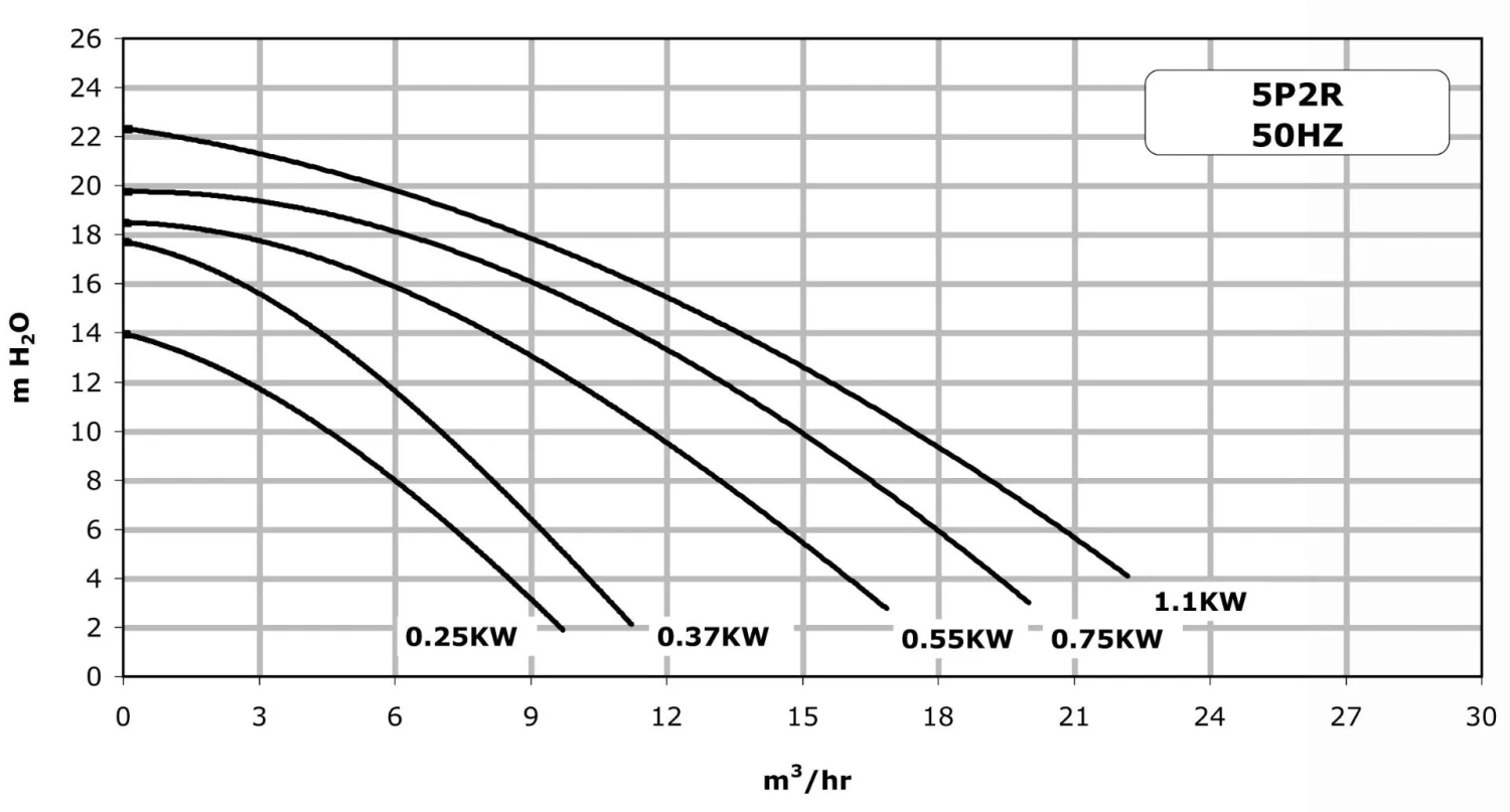 La Sta-Rite STR-073 - 0,55 KW / 400 Volt - Afbeelding 2
