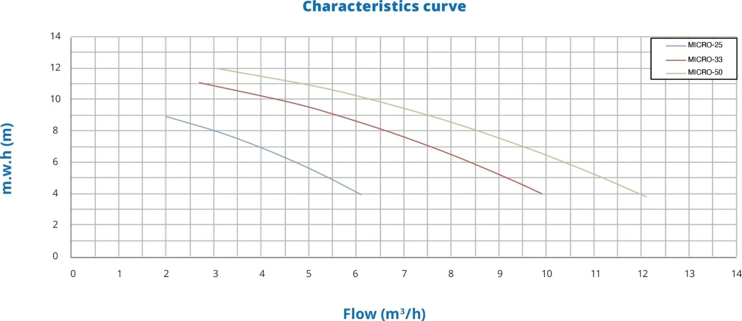 PSH Micro 25 - 0,18 KW / 230 Volt - Afbeelding 2