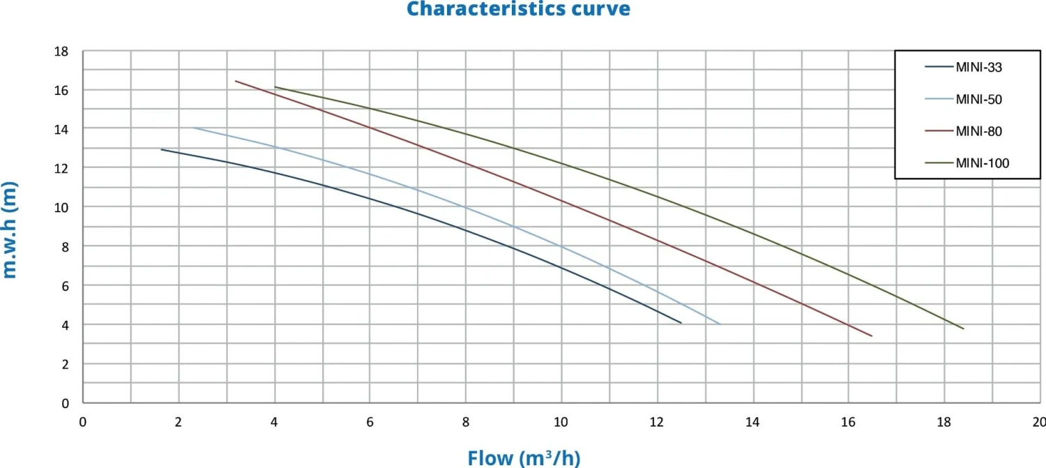 PSH Mini 80 - 0,55 KW / 230 Volt - Afbeelding 2