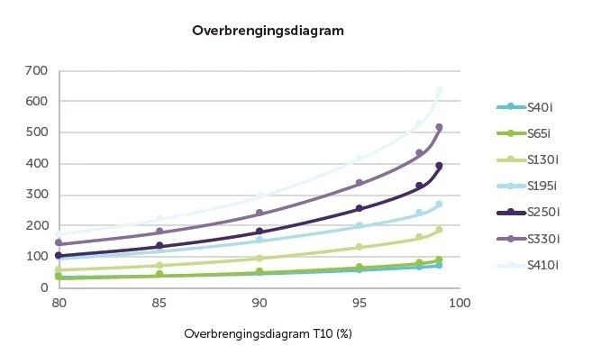 SI Series S330i + UVS + TSS - Afbeelding 2